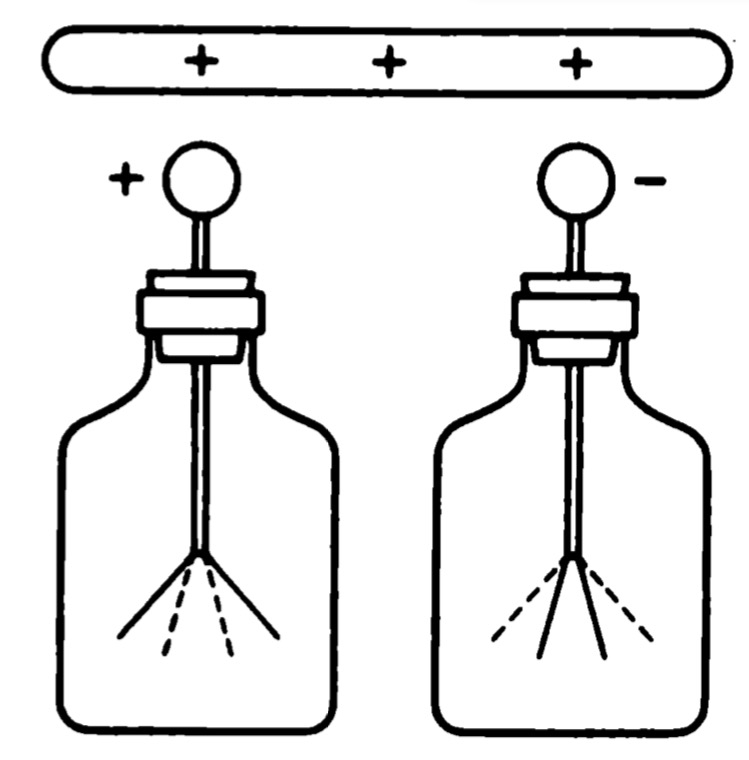 Figure 17: Determination of the sign of an unknown charge. When a like charge is brought close, the electroscope leaves diverge to a still larger angle, while when an unlike charge is brought close, the leaves collapse.